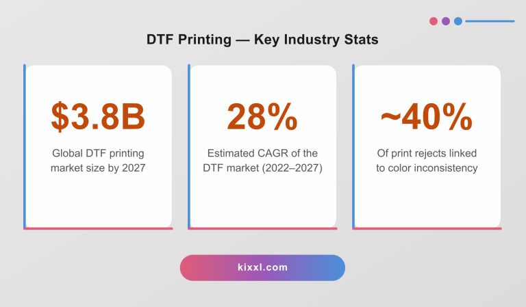 DTF printing industry stats showing $3.8B projected global market size by 2027, 28% CAGR (2022–2027), and ~40% print rejects due to color inconsistency