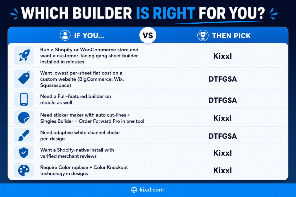 Infographic titled “Which Builder Is Right for You?” comparing Kixxl and DTFGSA for DTF gang sheet builders.
