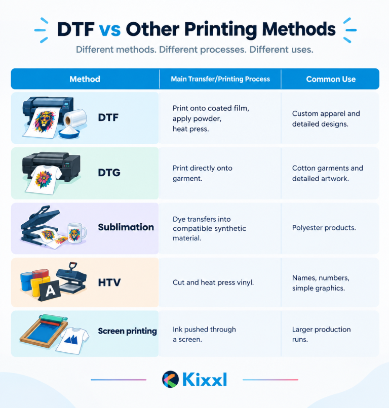Infographic comparing DTF, DTG, sublimation, HTV, and screen printing, including their main printing processes and common uses.